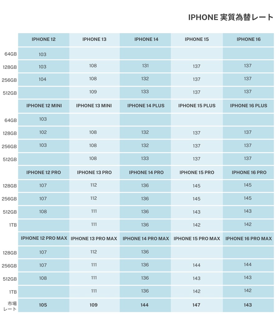 【iPhone16安値＆高値トップ3】1位の差は16万！日本は世界で3番目に…　