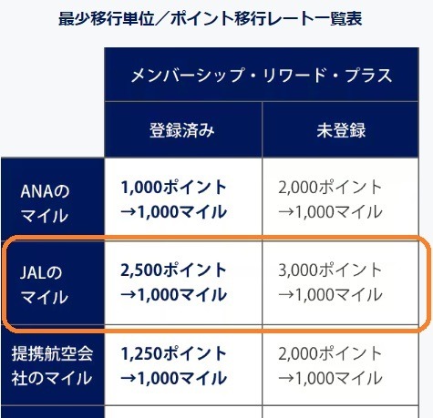 9/30締切！早めに申請【JAL】他社ポイントからの交換で最大20%マイル増量