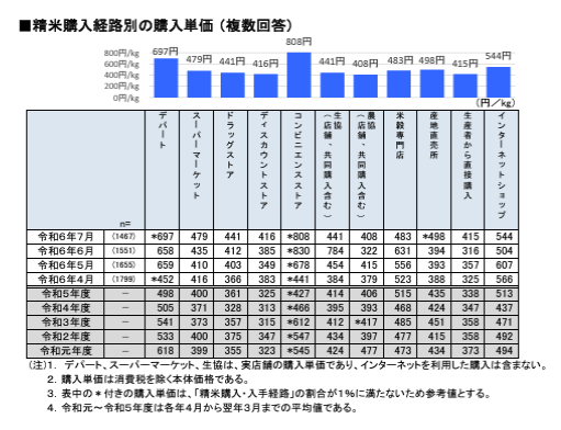 【令和6年産米の価格が高騰】その理由と今消費者ができる米の値上げ対策