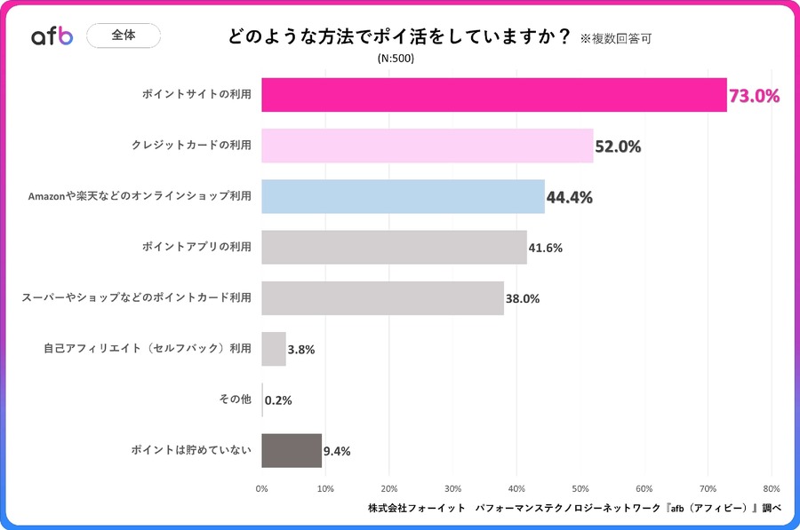 【ポイ活の実態調査】2位がクレカ利用　1位は？　世帯年収が高くなるごとに増加傾向