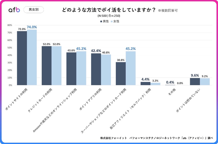 【ポイ活の実態調査】2位がクレカ利用　1位は？　世帯年収が高くなるごとに増加傾向