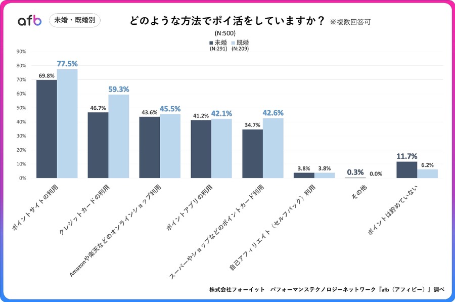 【ポイ活の実態調査】2位がクレカ利用　1位は？　世帯年収が高くなるごとに増加傾向