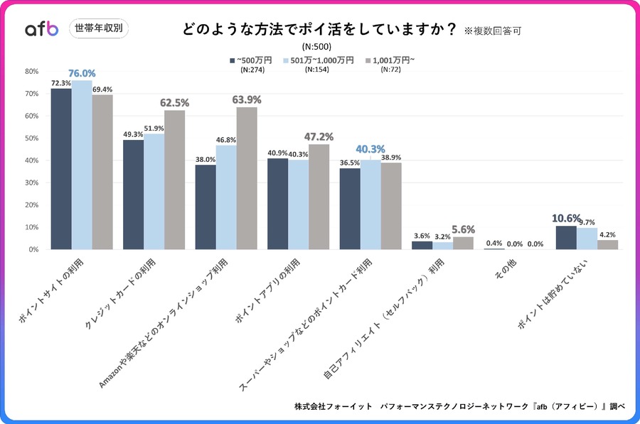 【ポイ活の実態調査】2位がクレカ利用　1位は？　世帯年収が高くなるごとに増加傾向