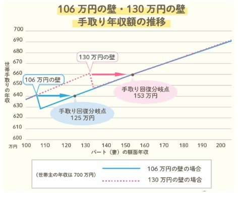 2024年10月～【社会保険の適用拡大】4つの壁と、働き損になる年収と攻略法
