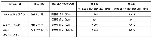 月4,000円の節約で収益向上　不動産投資家が実践した新電力への切り替えをご紹介します。