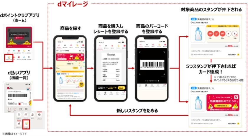 ドコモ、新サービス「dマイレージ」開始へ　dポイントキャンペーンも(12月末まで)