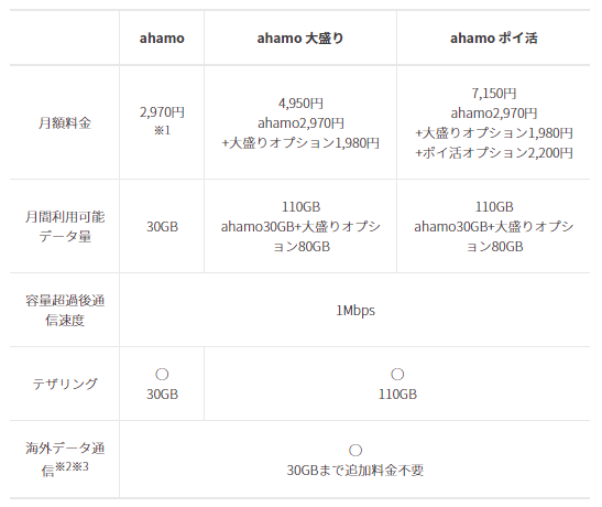 ahamo料金据え置き、月30GBまで使える（10月～）自宅のWi-Fi不要にできるかも