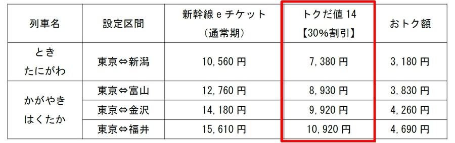行きたい 食べたい 日本海！【JR東日本】新潟・北陸エリアの海の幸キャンペーン開始(9/17-2025年5/6まで)