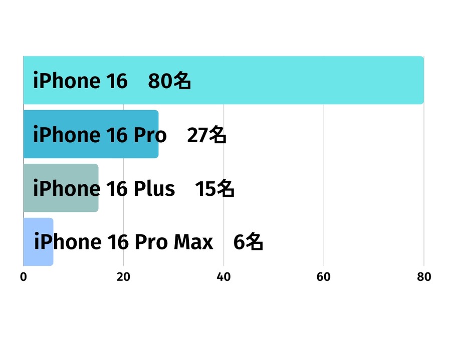 iPhone 16シリーズの購入予定者に聞く「注目ポイントと満足度」人気カラーは…