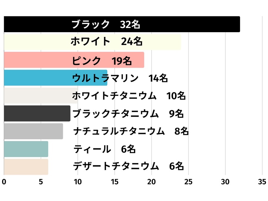 iPhone 16シリーズの購入予定者に聞く「注目ポイントと満足度」人気カラーは…