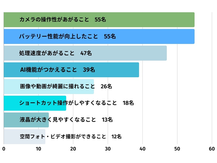 iPhone 16シリーズの購入予定者に聞く「注目ポイントと満足度」人気カラーは…