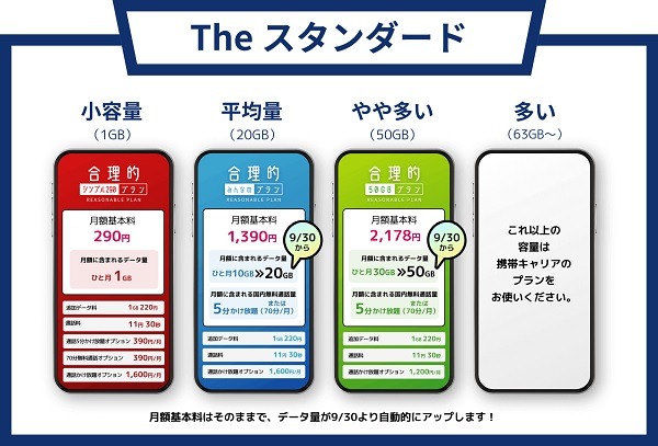 「日本通信」のデータ容量が10GB → 20GB、30GB → 50GBに増量　お得度はahamoを上回る