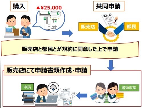省エネ家電購入でお得な「東京ゼロエミポイント」が10月から変わる　ポイントから値引きに変更、最大8万円引きも