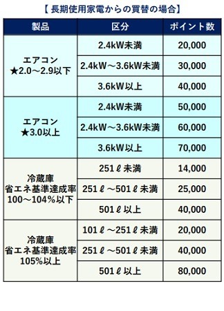 省エネ家電購入でお得な「東京ゼロエミポイント」が10月から変わる　ポイントから値引きに変更、最大8万円引きも