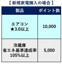 省エネ家電購入でお得な「東京ゼロエミポイント」が10月から変わる　ポイントから値引きに変更、最大8万円引きも
