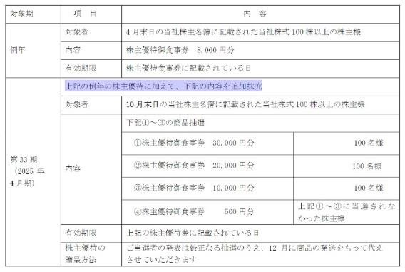 【10月権利確定】注目したい株主優待4選シャンプー・QUOカード・家系ラーメンまで　株主優待廃止予定の銘柄は保有し続ける？