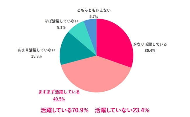 状況が好転しているとは言えない現状「女性の活躍」に関する最新調査結果