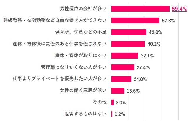 状況が好転しているとは言えない現状「女性の活躍」に関する最新調査結果