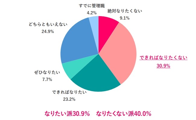 状況が好転しているとは言えない現状「女性の活躍」に関する最新調査結果
