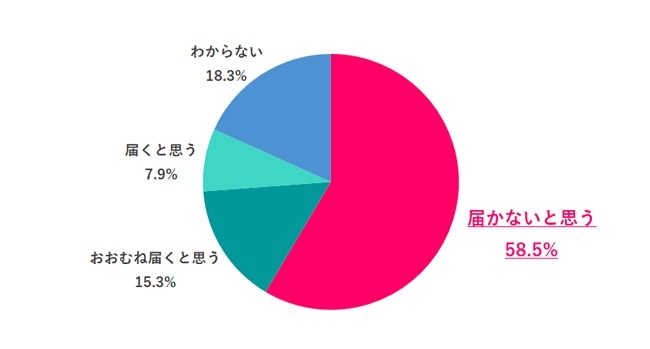 状況が好転しているとは言えない現状「女性の活躍」に関する最新調査結果