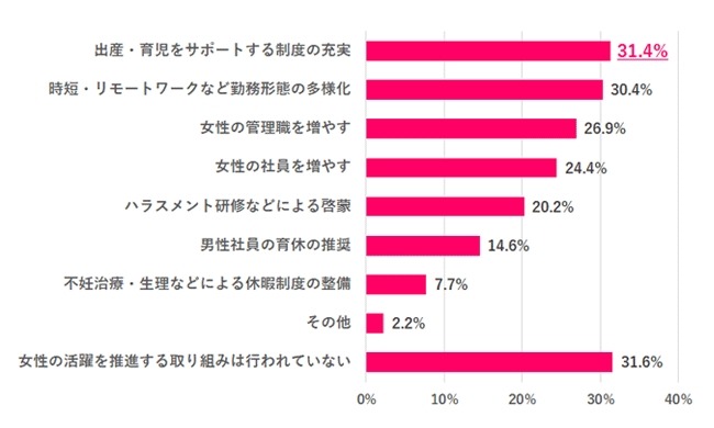 状況が好転しているとは言えない現状「女性の活躍」に関する最新調査結果