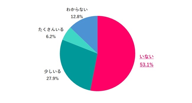 状況が好転しているとは言えない現状「女性の活躍」に関する最新調査結果