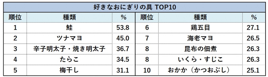 【おにぎり人気調査】好きな具2位はツナマヨ、1位はやっぱりアレ　地域別の違いも明らかに
