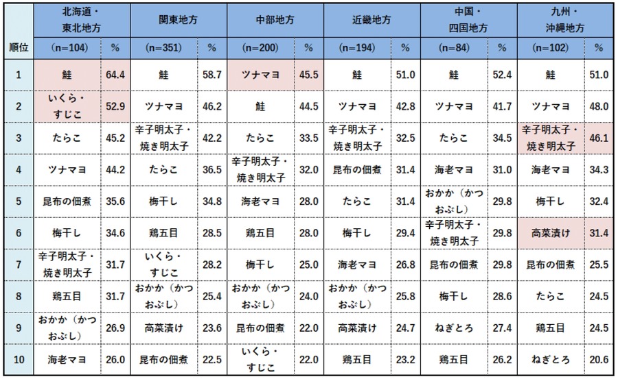 【おにぎり人気調査】好きな具2位はツナマヨ、1位はやっぱりアレ　地域別の違いも明らかに