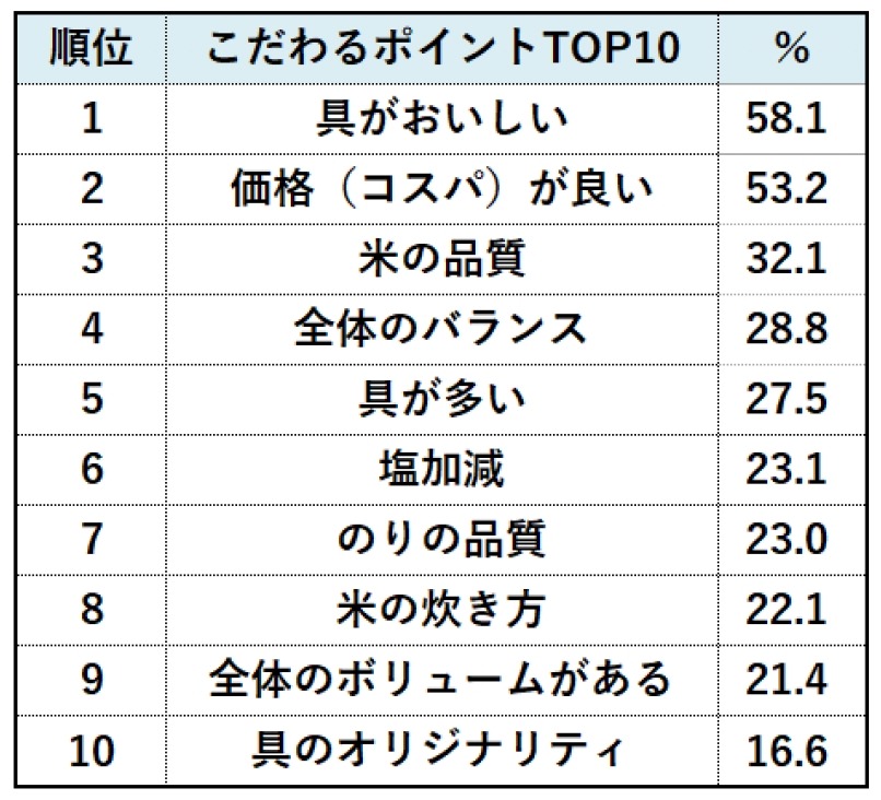 【おにぎり人気調査】好きな具2位はツナマヨ、1位はやっぱりアレ　地域別の違いも明らかに