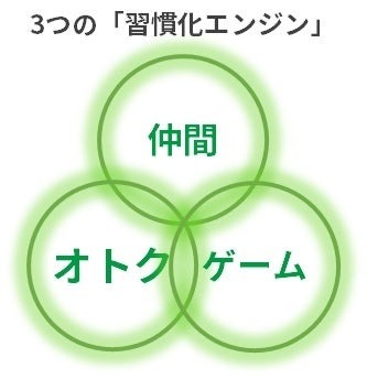 【1000歩歩くごと、ミッション達成でポイント貯まる】ウォーキングアプリ「aruku&」新ポイントサービス開始
