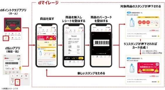 レシートとバーコードだけ！dポイントが貯まる「dマイレージ」 店舗も支払方法もしばりナシ、よく買うアレが対象かも？