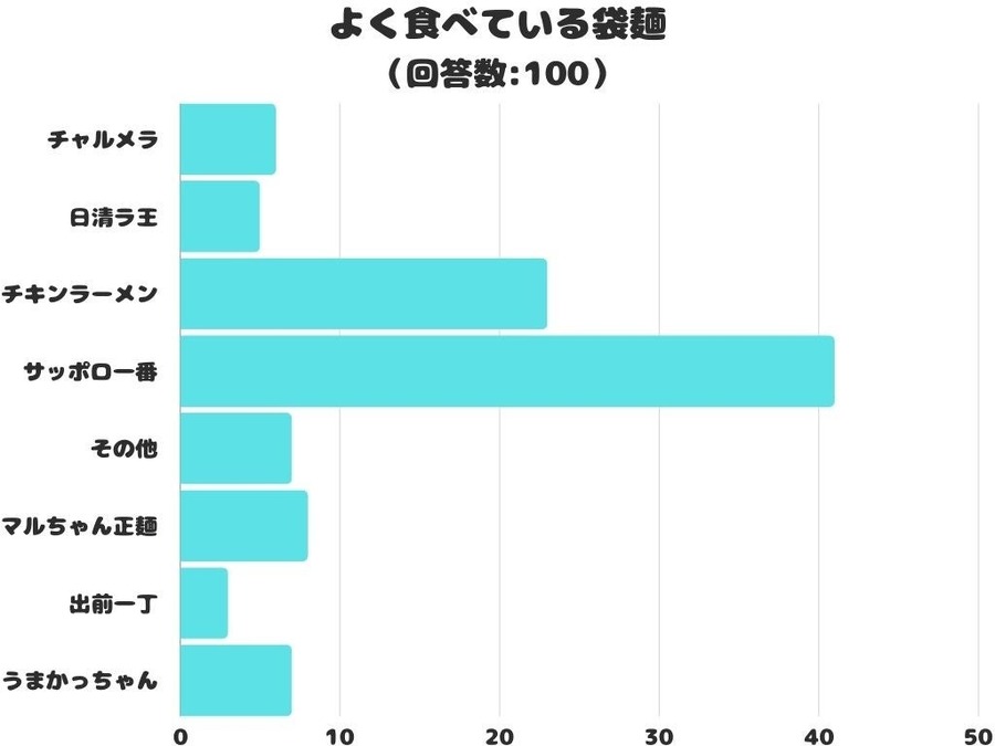 【袋麺人気ランキング】1位はどこ？　みんな大好きチキンラーメンは2位、3位はマルちゃん正麺！
