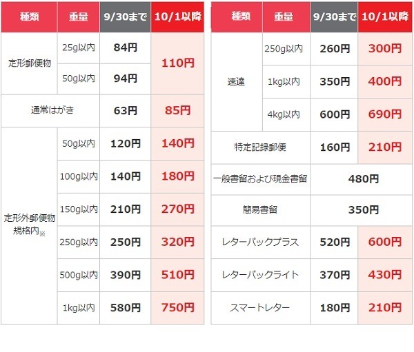 【郵便料金10月より値上げ】はがきは22円、封書は26円アップ　封書はミニレター、はがきは金券ショップがお得