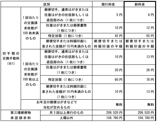 【郵便料金10月より値上げ】はがきは22円、封書は26円アップ　封書はミニレター、はがきは金券ショップがお得