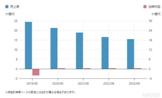 【株主優待】「低位株(ていいかぶ)」は難しい？夢がある？優待族主婦がメリットもデメリットも紹介！