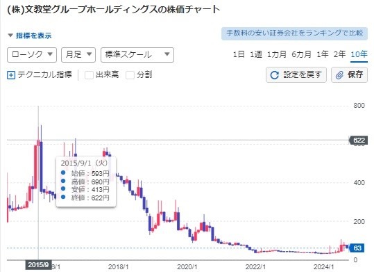 【株主優待】「低位株(ていいかぶ)」は難しい？夢がある？優待族主婦がメリットもデメリットも紹介！