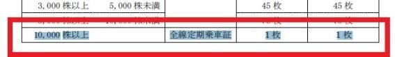東京メトロ上場！「株主優待を通勤定期にはできるか」が話題だけど現実的にはどうなのか？優待族主婦が考察