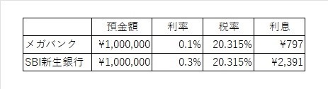 銀行の「金利」気にしてますか？これだけ変わる！着実に増やす・貯める際の考え方と注意点