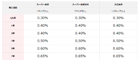 銀行の「金利」気にしてますか？これだけ変わる！着実に増やす・貯める際の考え方と注意点