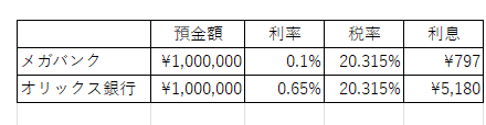 銀行の「金利」気にしてますか？これだけ変わる！着実に増やす・貯める際の考え方と注意点