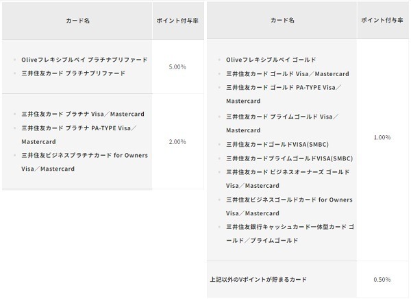 【三井住友カード】SBI証券におけるクレカ積立の還元率がダウン　他社へ乗り換えるか、カードのダウングレードも検討を