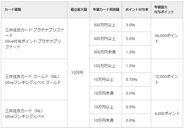 【三井住友カード】SBI証券におけるクレカ積立の還元率がダウン　他社へ乗り換えるか、カードのダウングレードも検討を