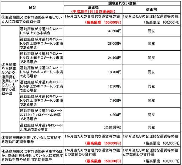 「通勤手当の非課税限度額」が引き上げに　年末調整の「再調整」をする場合は1月末までです