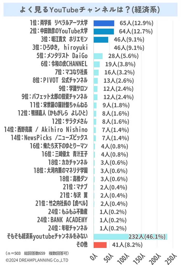 よく見る「YouTubeチャンネル」ランキング発表【政治・社会・経済系】やっぱあっちゃんはカッコよかった