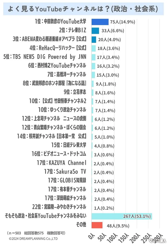 よく見る「YouTubeチャンネル」ランキング発表【政治・社会・経済系】やっぱあっちゃんはカッコよかった