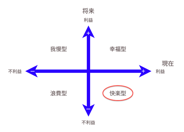 四つのモデル（快楽型）