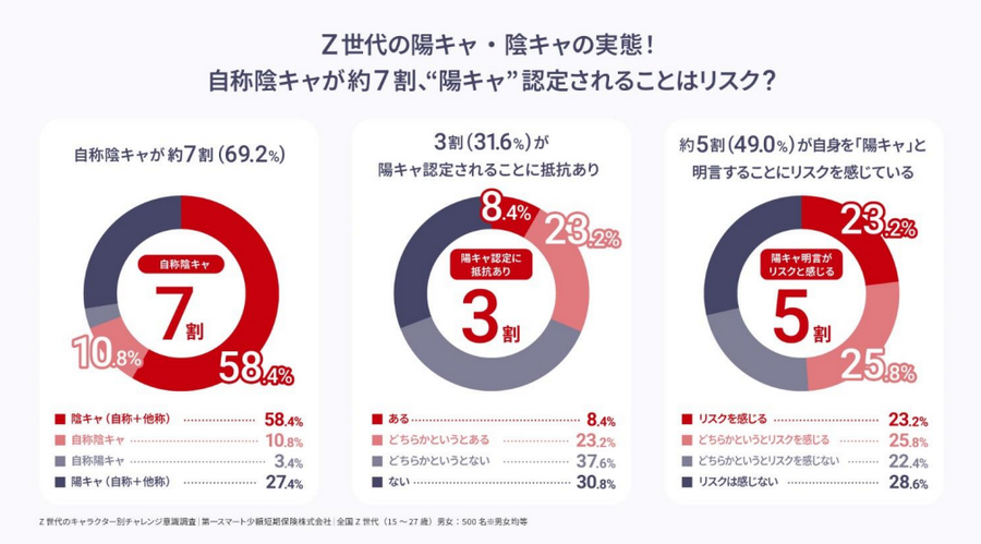 【30代の目標個人年収に最大265万円の差】陽キャ/陰キャで目標年収に違いが…