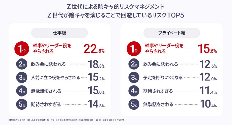 【30代の目標個人年収に最大265万円の差】陽キャ/陰キャで目標年収に違いが…