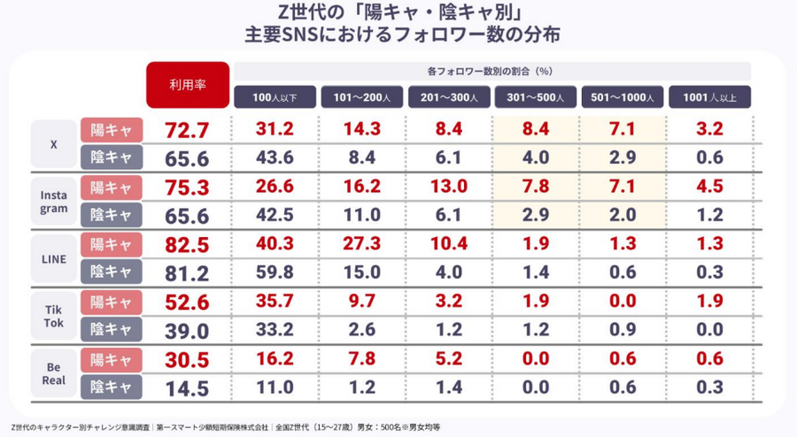 【30代の目標個人年収に最大265万円の差】陽キャ/陰キャで目標年収に違いが…