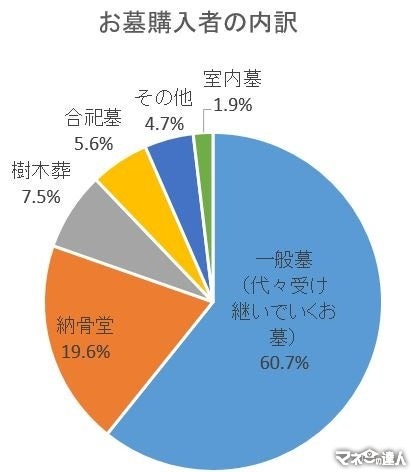 お墓購入者は「年収」と「幸福度」が高い傾向、全石協の調査で判明